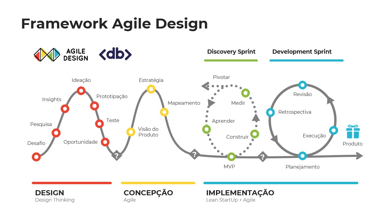 Agile Design